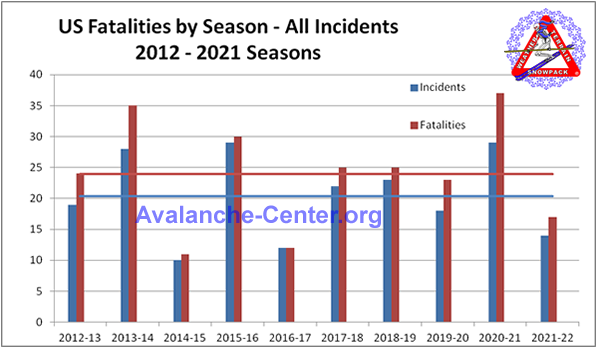 Winter 2021/2022 Season Summary - Missoula Avalanche