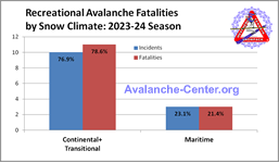 Avalanche Fatalities 2022-2023 by snow climate
