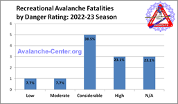 Avalanche Fatalities 2022-2023 by Danger Rating