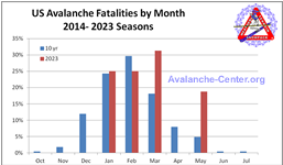 Chart showing the distribution by month of all avalanche fatalities for the 2013 through 2022 seasons (Oct 2013 - Sept 2023)