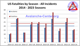 Chart showing annual totals of all avalanche fatalities for the 2013 through 2022 seasons (Oct 2013 - Sept 2023)