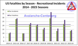 Chart showing annual totals of all recreational avalanche fatalities for the 2013 through 2022 seasons (Oct 2013 - Sept 2023)