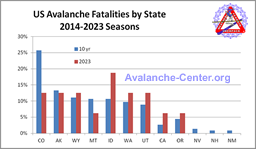 Chart showing the distribution by state of all avalanche fatalities for the 2013 through 2022 seasons (Oct 2013 - Sept 2023)