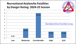 Avalanche Fatalities 2024-2025 by Danger Rating