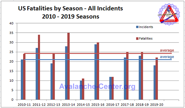 Total Season Fatalities, last 10 years